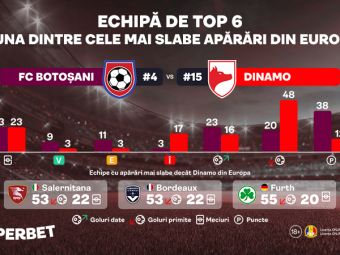 
	Echipă de top 6 versus una dintre cele mai slabe apărări din Europa în FC Botoșani &ndash; Dinamo București (P)
