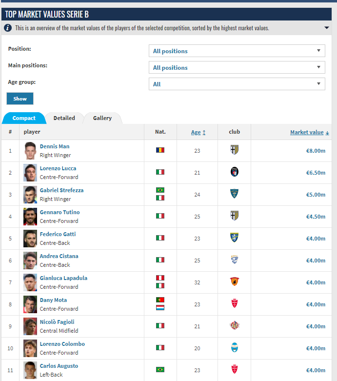 Who's the Man? Românul Parmei este cel mai valoros fotbalist din Serie B_2