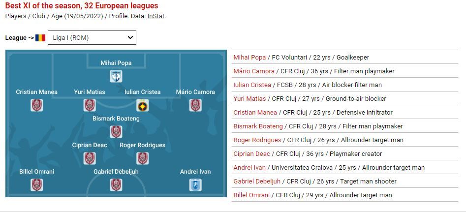 Ei au fost cei mai buni din Liga 1 în acest sezon! CIES a anunțat 'cel mai bun prim 11' din România: CFR domină categoric! Un singur jucător de la FCSB_1