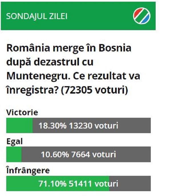 Pesimism total în rândul românilor! Cititorii SPORT.RO au votat în sondajul zilei. Ce pronostic au dat suporterii_2
