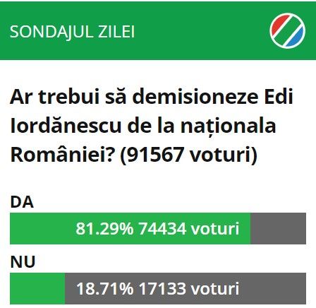 Sondaj Sport.ro | Ar trebui să demisioneze Edi Iordănescu? Peste 90.000 de voturi și un rezultat clar_1