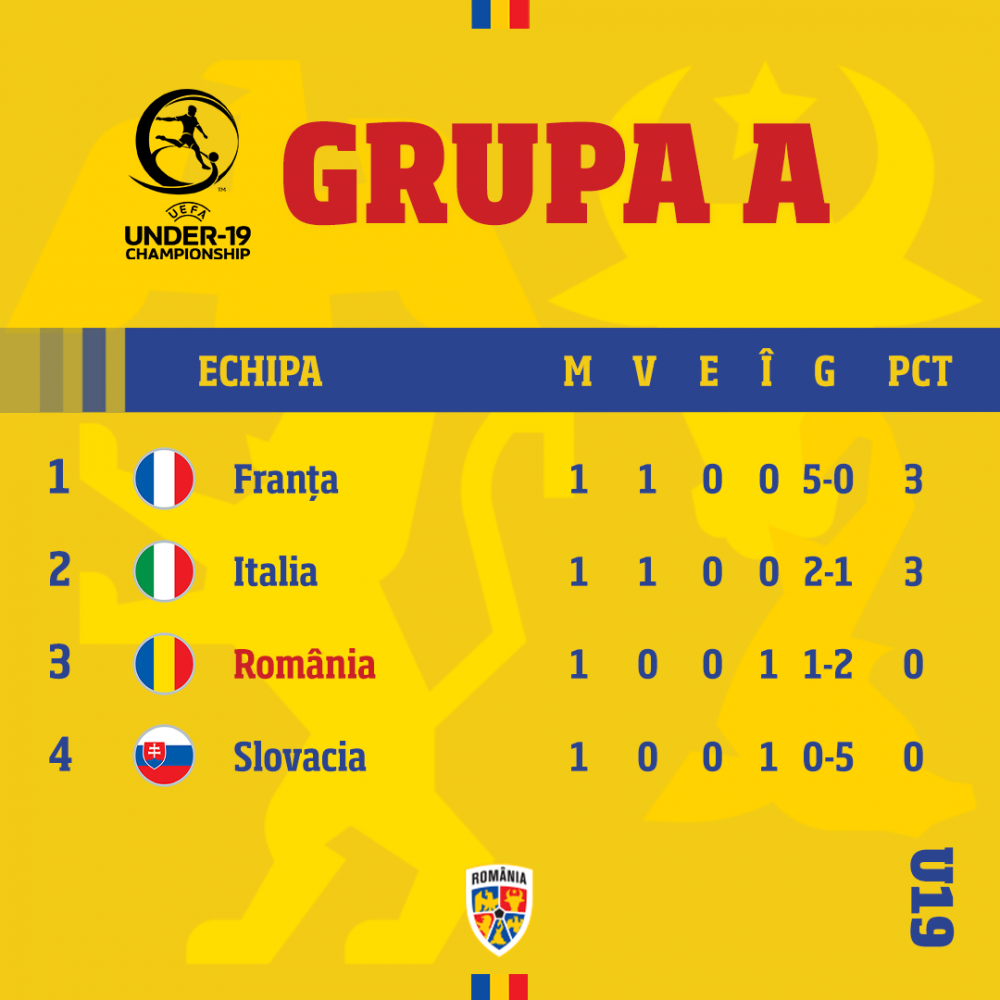 România U19 - Franța U19, 1-2. Final de partidă, "tricolorii" pierd încă un meci la Campionatul European din Slovacia_2