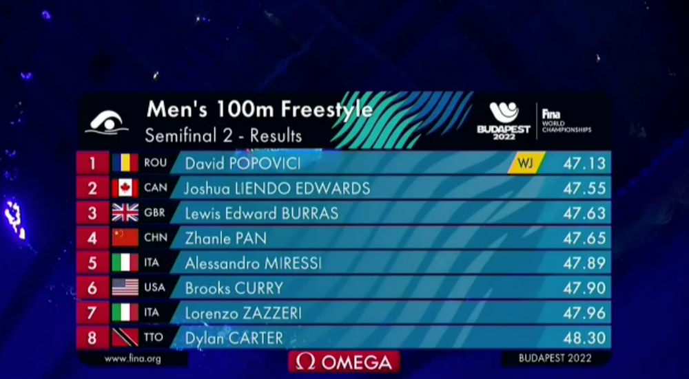 Ce performanță! David Popovici câștigă detașat semifinala cu record mondial de juniori și se califică cu primul timp în finală la 100 m liber_11