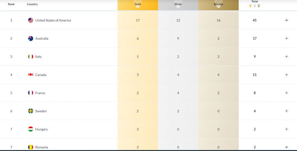 România încheie la egalitate cu Ungaria în clasamentul pe medalii la Campionatele Mondiale de natație_1