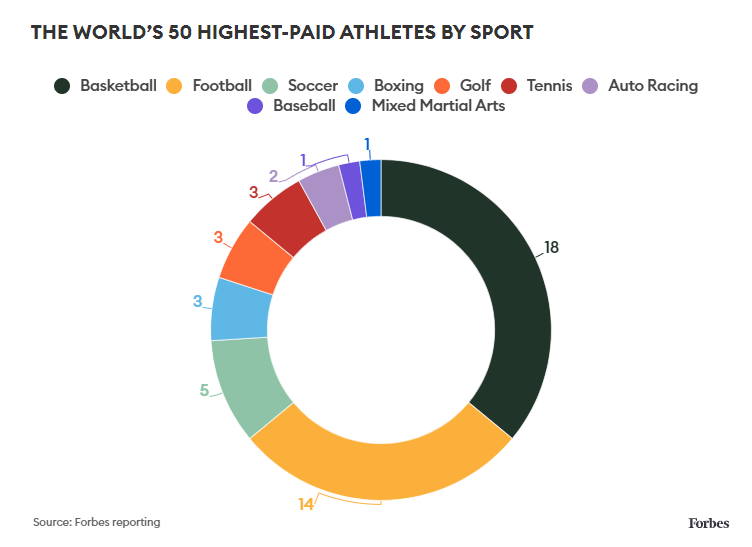 Forbes: primii 50 de sportivi din lume au ”strâns” 3 miliarde de dolari în ultimul an!_2