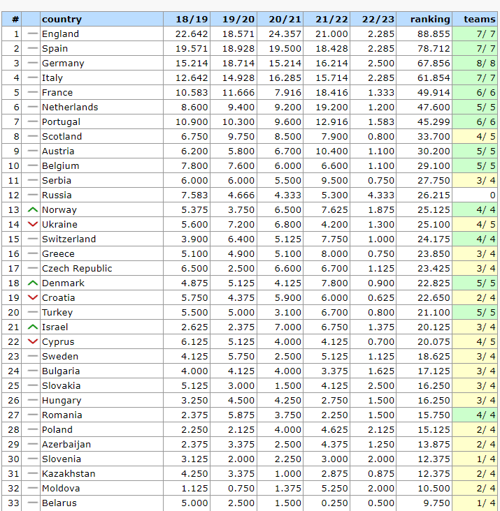 4 din 4, dar degeaba! România se apropie de Ungaria în clasamentul coeficienților UEFA după calificările din Conference League_2
