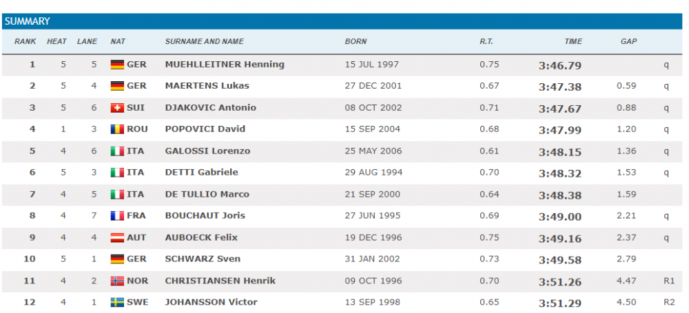 David Popovici, desemnat cel mai bun înotător de la Campionatele Europene, deși s-a retras din finala de la 400 de metri!_3