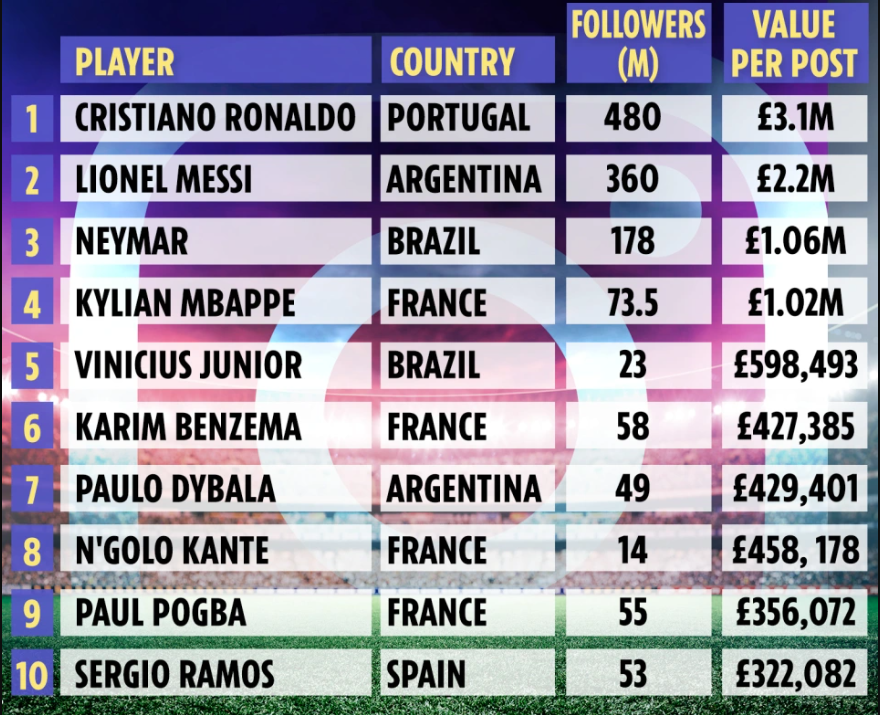 Cristiano Ronaldo, lider detașat în topul celor mai bine plătiți fotbaliști pe rețelele de socializare. E incredibil cât primește pentru o postare_8