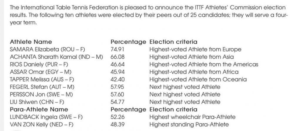 Performanță uriașă pentru Elizabeta Samara! A fost aleasă șefa Comisiei Sportivilor ITTF cu record de voturi_6