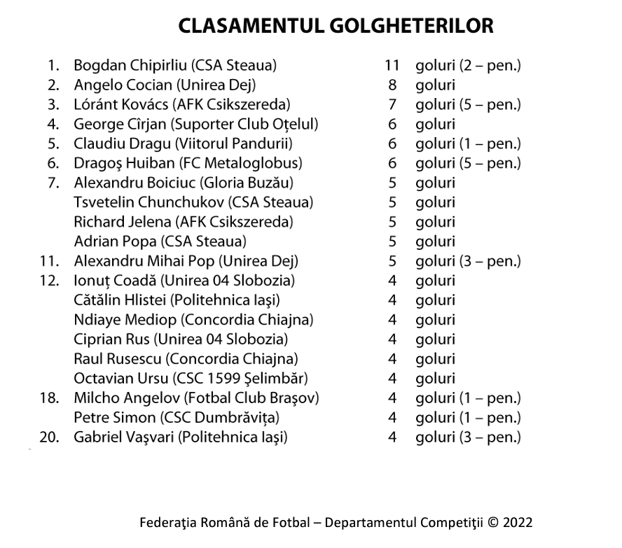 Topul golgheterilor din Liga 2: cifre penibile pentru atacanții din divizia secundă, în frunte cu Raul Rusescu și vârfurile lui Dinamo!_2
