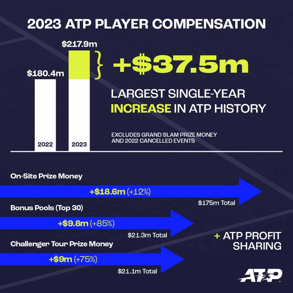La anul? Cei mai mulți bani! Tenisul propune premii-record în 2023: la ce sume s-a ajuns în circuitul ATP _41