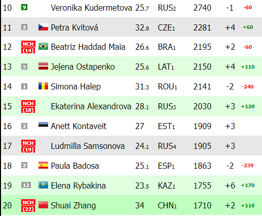 Ostapenko a întrecut-o pe Halep în clasamentul WTA. Ce loc va ocupa românca după Australian Open_27