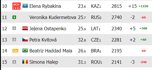 Timpul trece, distanța se mărește! Câte puncte o separă acum pe Simona Halep de locul 10 WTA_21