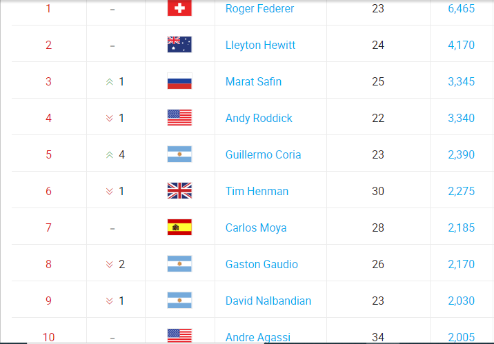Nadal a ieșit din top 10 ATP, după aproape 18 ani: cine erau primii zece în aprilie 2005_46