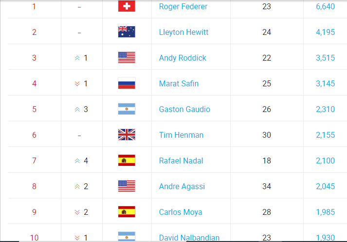 Nadal a ieșit din top 10 ATP, după aproape 18 ani: cine erau primii zece în aprilie 2005_47