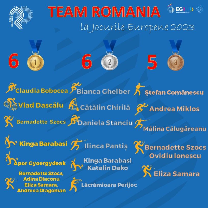 Pe ce loc a încheiat România în clasamentul pe medalii de la Jocurile Europene de la Cracovia_1