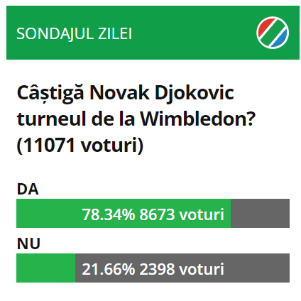 Câți cititori Sport.ro îl văd pe Novak Djokovic ieșind campion la Wimbledon 2023_50
