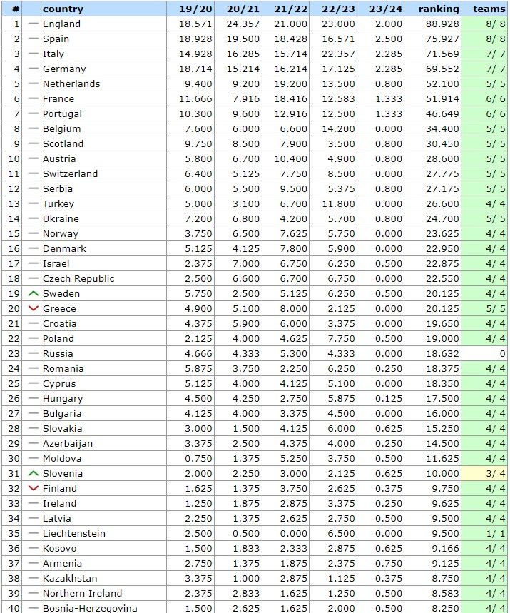 Cum arată clasamentul coeficienților UEFA după ce Farul a fost eliminată din Champions League_1