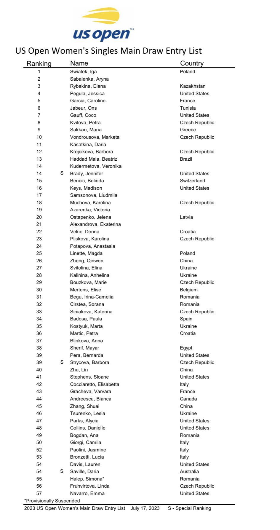 Surpriză de proporții în cazul Simonei Halep! A fost prezentată pe lista provizorie de la US Open 2023_2