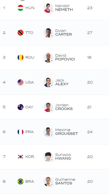 David Popovici, DEZASTRU în finala de la 100 m liber, însă rămâne numărul 1! Românul a pierdut titlul de campion mondial, dar este în continuare cel mai rapid înotător al lumii_6