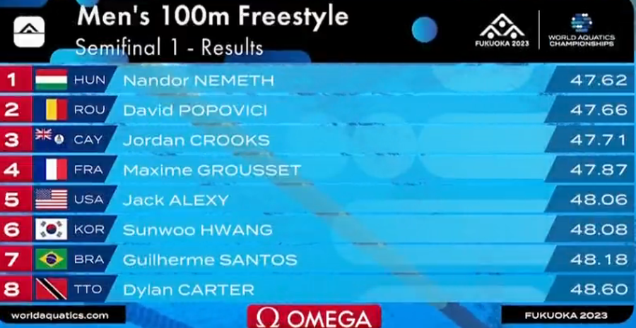 David Popovici, DEZASTRU în finala de la 100 m liber, însă rămâne numărul 1! Românul a pierdut titlul de campion mondial, dar este în continuare cel mai rapid înotător al lumii_4