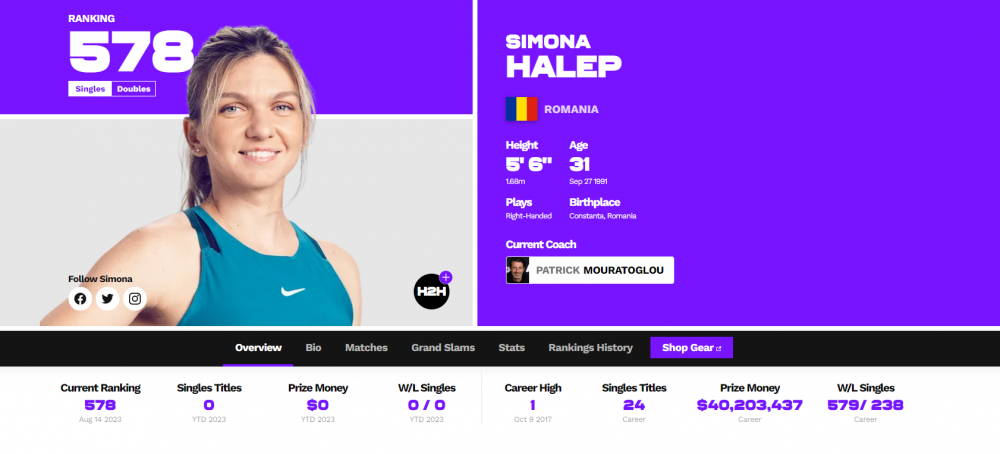 Simona Halep, OUT din Top 500 WTA! Ce poziție halucinantă ocupă de astăzi jucătoarea de tenis în ierarhia mondială_1