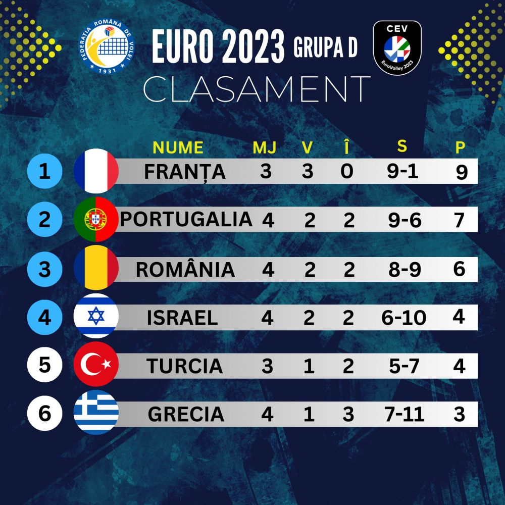 România, la un pas de o performanță uriașă la Campionatul European de volei! Cum se poate califica în optimile de finală_1