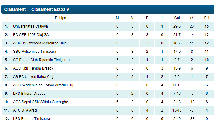 FCSB a pierdut derby-ul cu Dinamo, dar rupe în Liga de Tineret! 34 de goluri în 5 etape, inclusiv o victorie cu 17-0_2