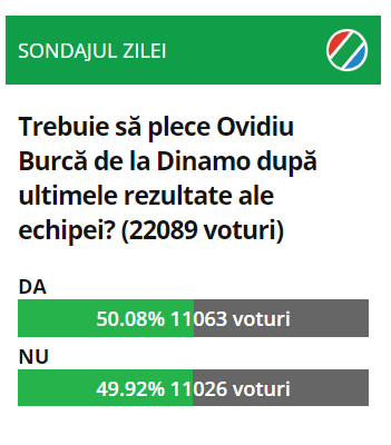 Trebuie să plece Ovidiu Burcă de la Dinamo? Rezultat supriză în sondajul de pe Sport.ro!_1