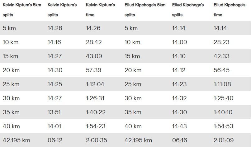 Vali Tomescu, expert în maraton, lămurește pentru Sport.ro recordul mondial stabilit la Chicago de Kelvin Kiptum, dar are și semne de întrebare după ce a analizat explicațiile antrenorului sportivului kenyan_17