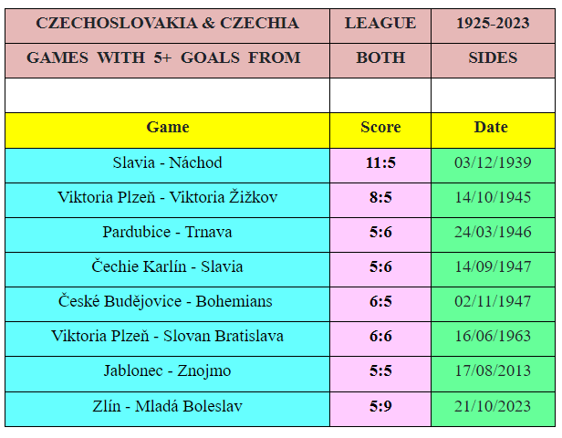 FC Zlin - FK Mlada Boleslav 5-9 este mic copil pe lângă scorul-record din prima ligă din Cehia!_1