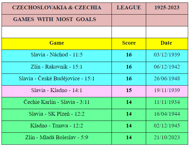 FC Zlin - FK Mlada Boleslav 5-9 este mic copil pe lângă scorul-record din prima ligă din Cehia!_2