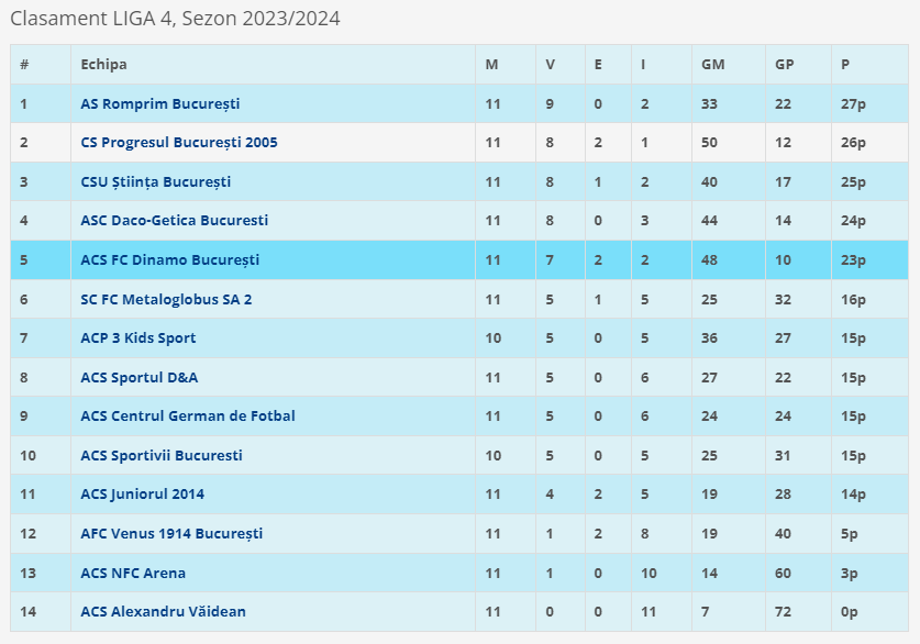 CS FC Dinamo, echipa lui Nicolae Badea, a bătut cu 11-0 pe liderul campionatului, dar nu stă deloc bine în clasament!_3