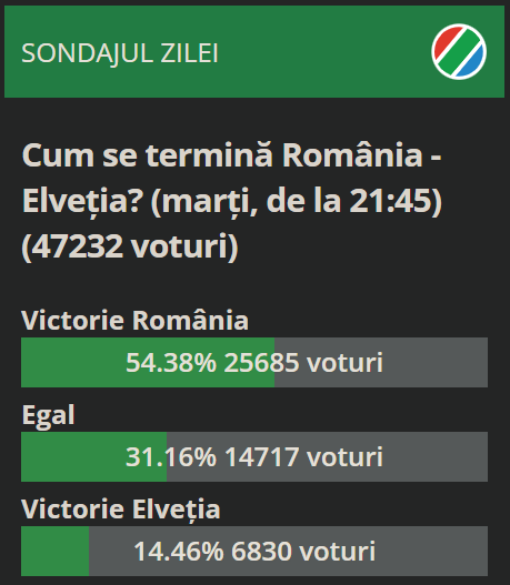 "Cum se termină România - Elveția?" Cititorii Sport.ro au votat categoric_2
