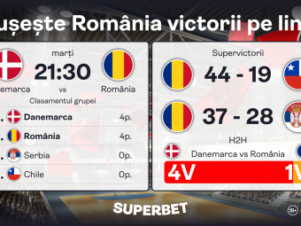 
	(P)Danemarca vs România: victorii pe linie în grupele preliminare pentru tricolore?
