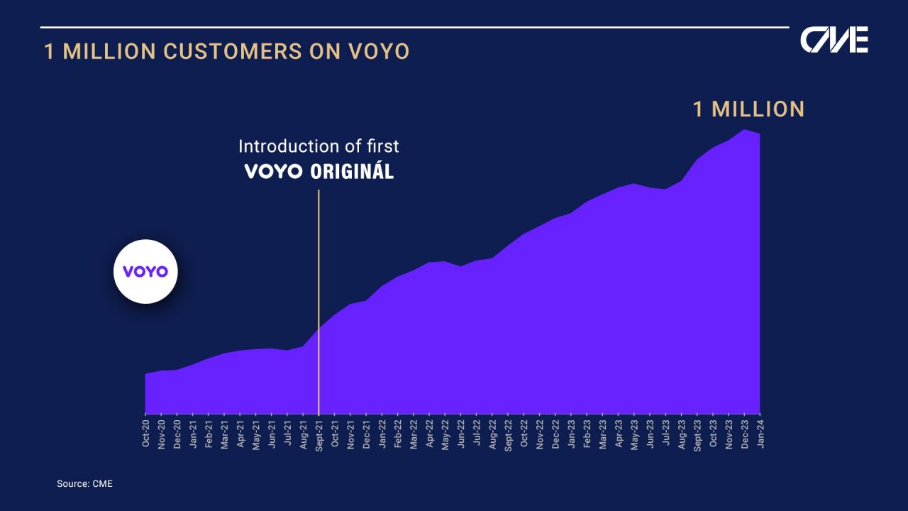 Trei ani mai târziu: schimbarea strategică a CME conduce la peste 1 milion de abonați plătitori VOYO_1