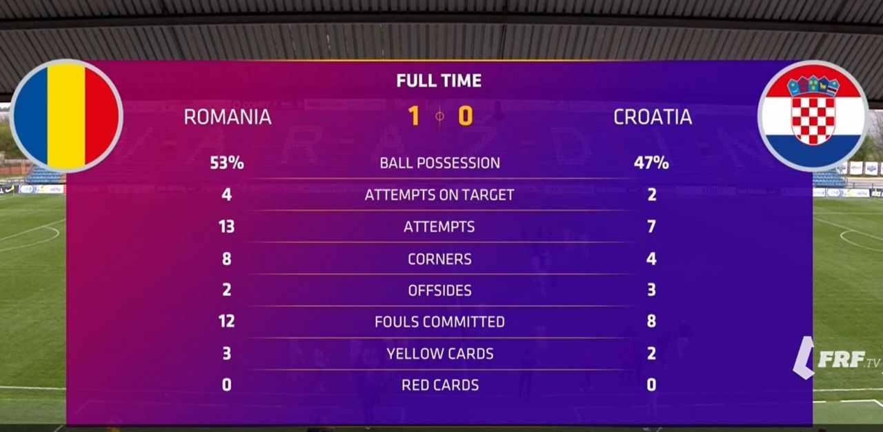 România U19 învinge și Croația, după marea victorie cu Germania, dar ratăm la mustață EURO 2024_5