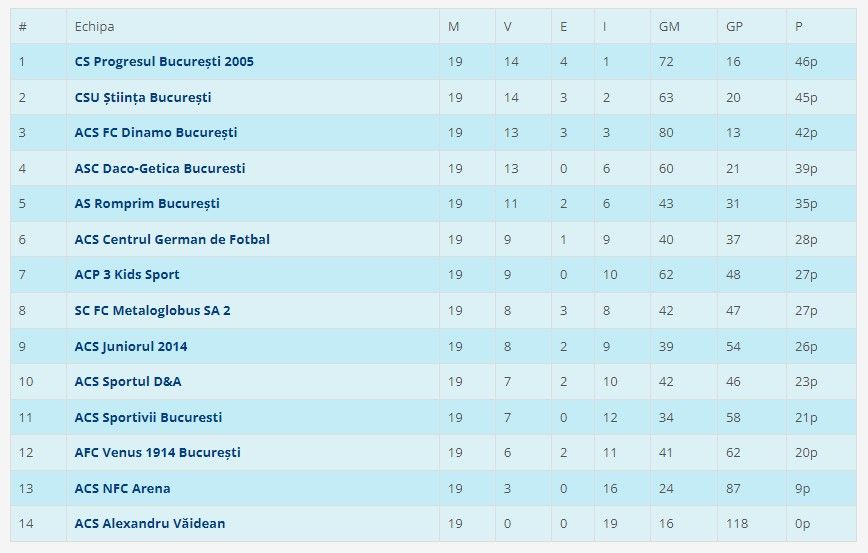 CS FC Dinamo, echipa lui Nicolae Badea din Liga 4, bate numai cu 9-0, are cel mai bun atac și cea mai bună apărare, dar este pe locul 3!_3