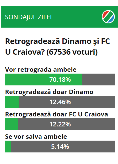 „Retrogradează Dinamo și FC U Craiova?” Cum au răspuns cititorii Sport.ro_1