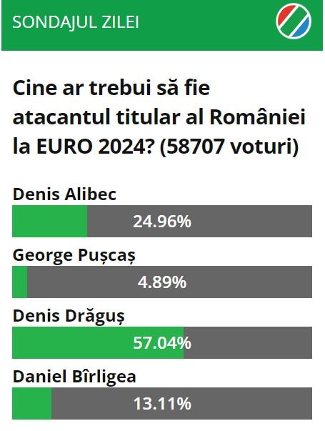 ”Cine ar trebui să fie atacantul titular al României la Euro 2024?” Cum au răspuns cititorii Sport.ro_9