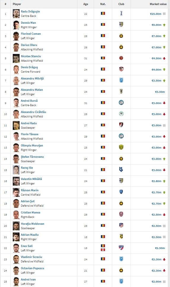 Jumătate din Top 30 fotbaliști români NU au fost convocați de selecționerul Edward Iordănescu pentru EURO 2024!_1