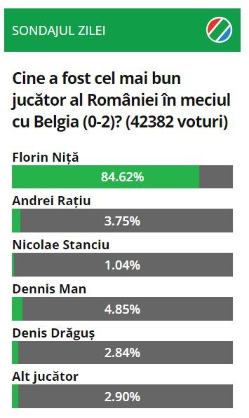 ”Cine a fost cel mai bun jucător al României în meciul cu Belgia (0-2)?” Peste 42.000 de voturi în sondajul Sport.ro și un câștigător detașat!_1