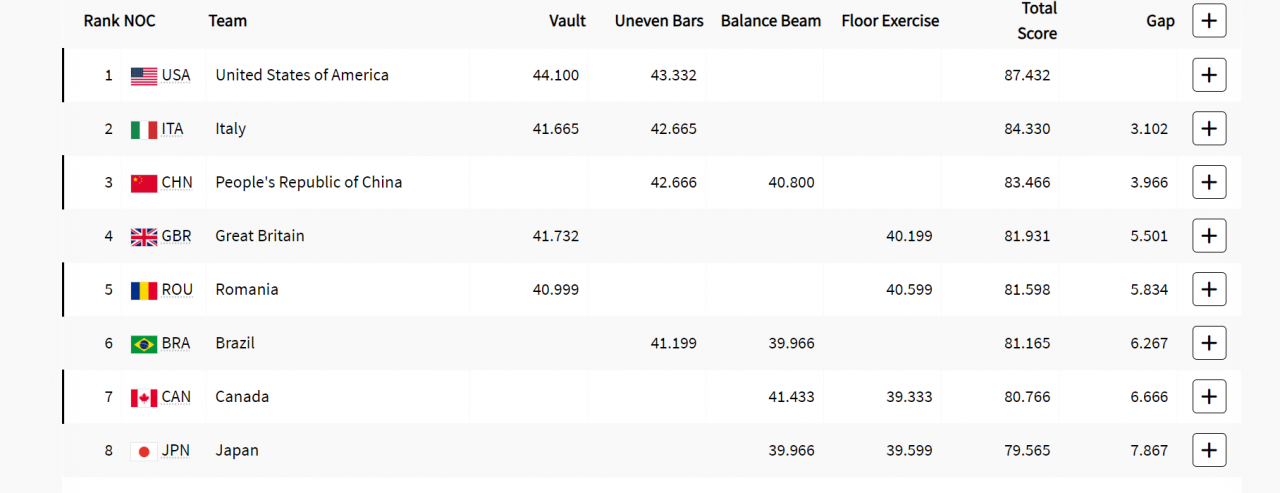 Americancele, din nou campioane olimpice în proba pe echipe la gimnastică feminină. Pe ce loc a încheiat România_10