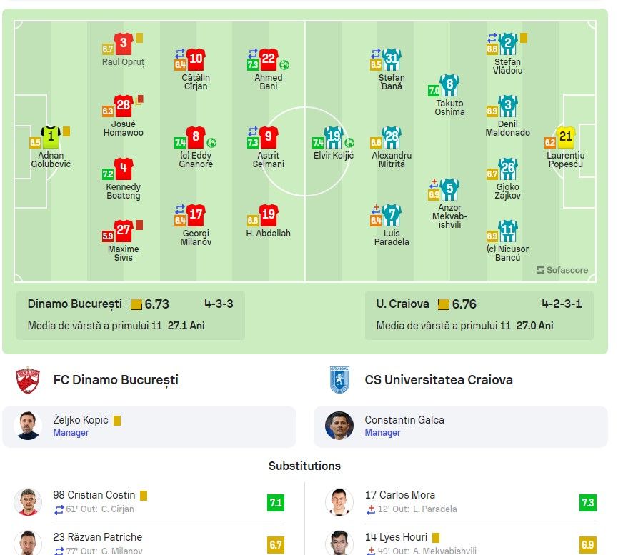 El a fost cel mai bun ”câine” în Dinamo - Universitatea Craiova 2-1! A trecut pe la Manchester City și Napoli_6