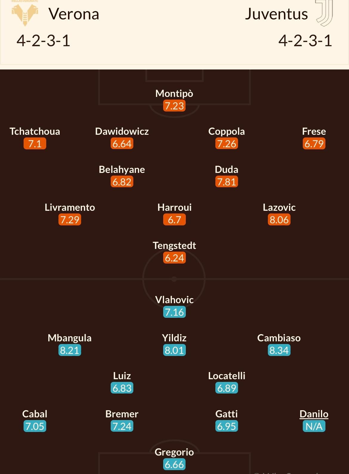 Verona - Juventus e azi, de la 21:45. Cotele la pariuri. Analiza lui Dan Chilom_2