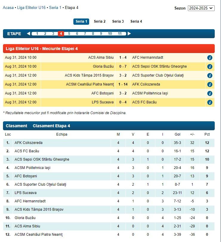 Liga ”Elitelor”, scorurile din ultima etapă: 18-0, 14-1 și 13-0 în deplasare, ”doar” 12-0 și 10-0 acasă! FCSB și Csikszereda, implicate_1