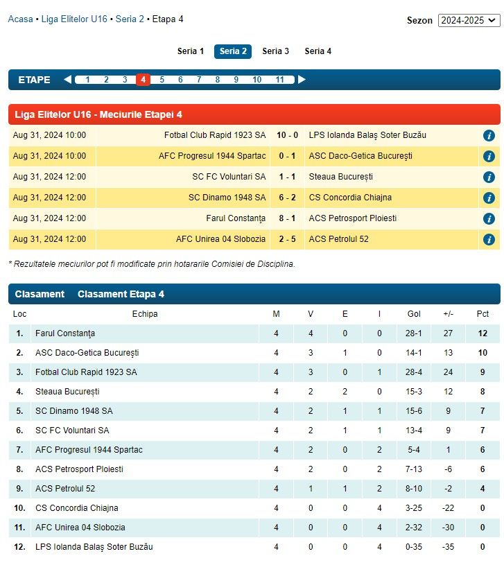 Liga ”Elitelor”, scorurile din ultima etapă: 18-0, 14-1 și 13-0 în deplasare, ”doar” 12-0 și 10-0 acasă! FCSB și Csikszereda, implicate_2