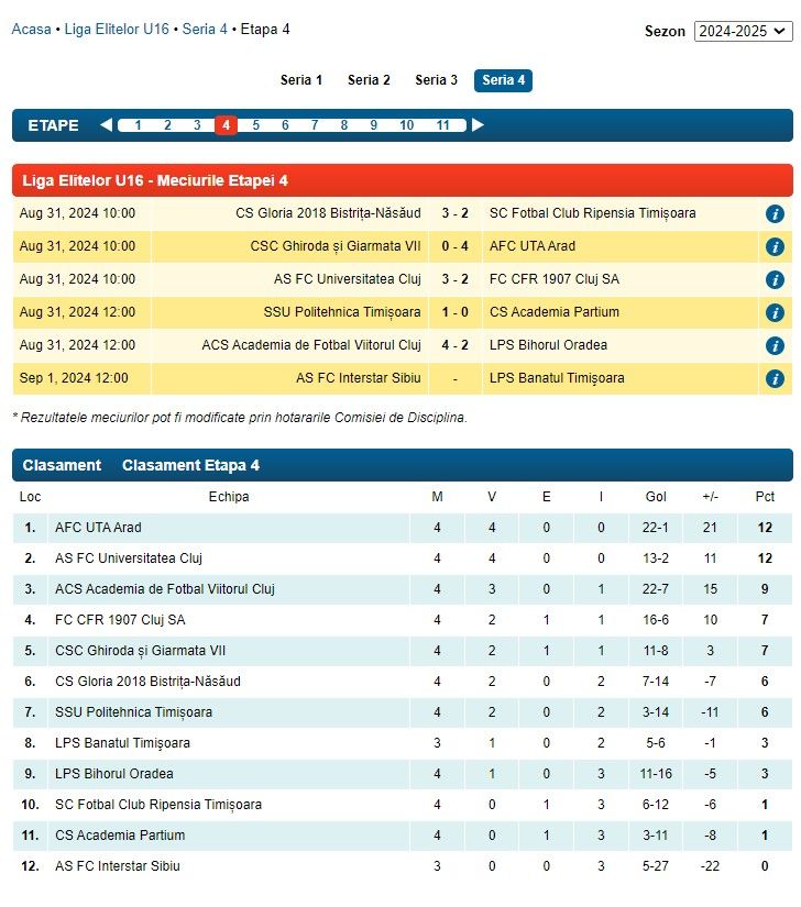 Liga ”Elitelor”, scorurile din ultima etapă: 18-0, 14-1 și 13-0 în deplasare, ”doar” 12-0 și 10-0 acasă! FCSB și Csikszereda, implicate_4