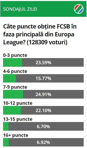 130.000 de cititori au răspuns la sondajul Sport.ro ”Câte puncte obține FCSB în faza principală din Europa League?”_1