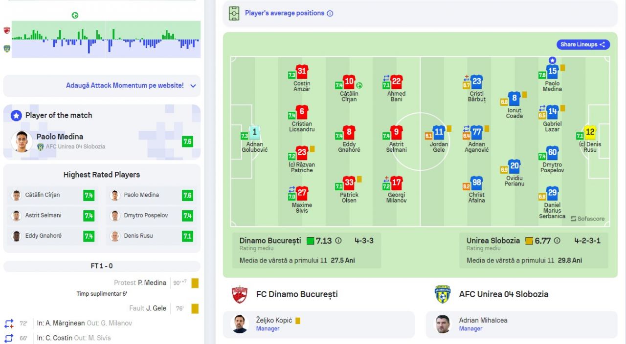 Jucătorul meciului Dinamo - Unirea Slobozia 1-0 nu vine din echipa ”câinilor” și a evoluat ani de zile la Real Madrid! _1